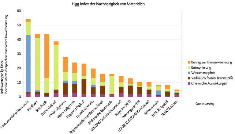 Higg Index der Nachhaltigkeit von Materialien Vergleich deutsch
